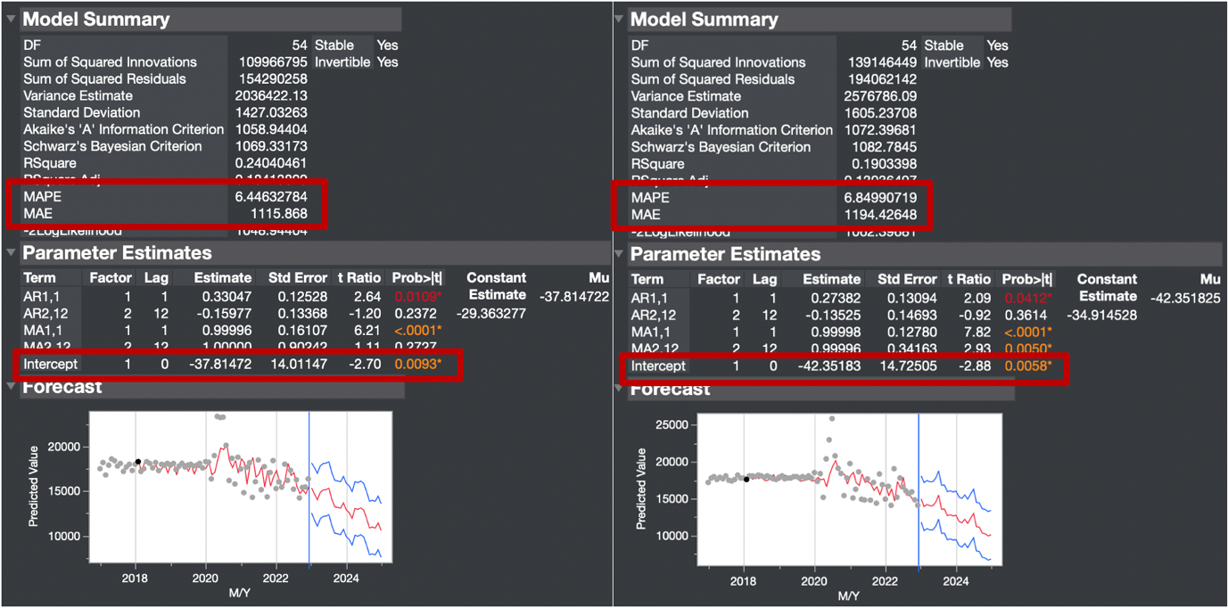 Results of the SARIMA(1,1,1,1),(1,1,1,1,12) model for imports (left) and exports (right).