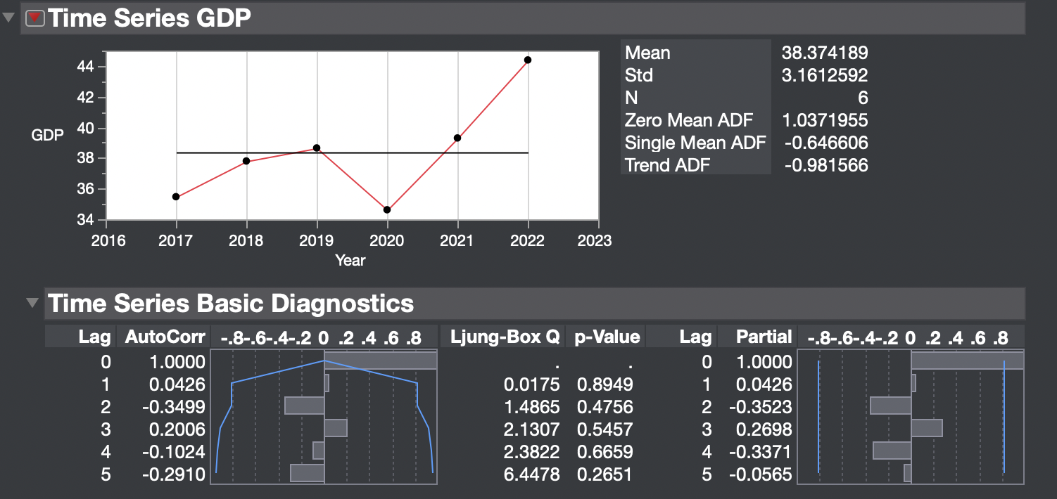 Time series for GDP.