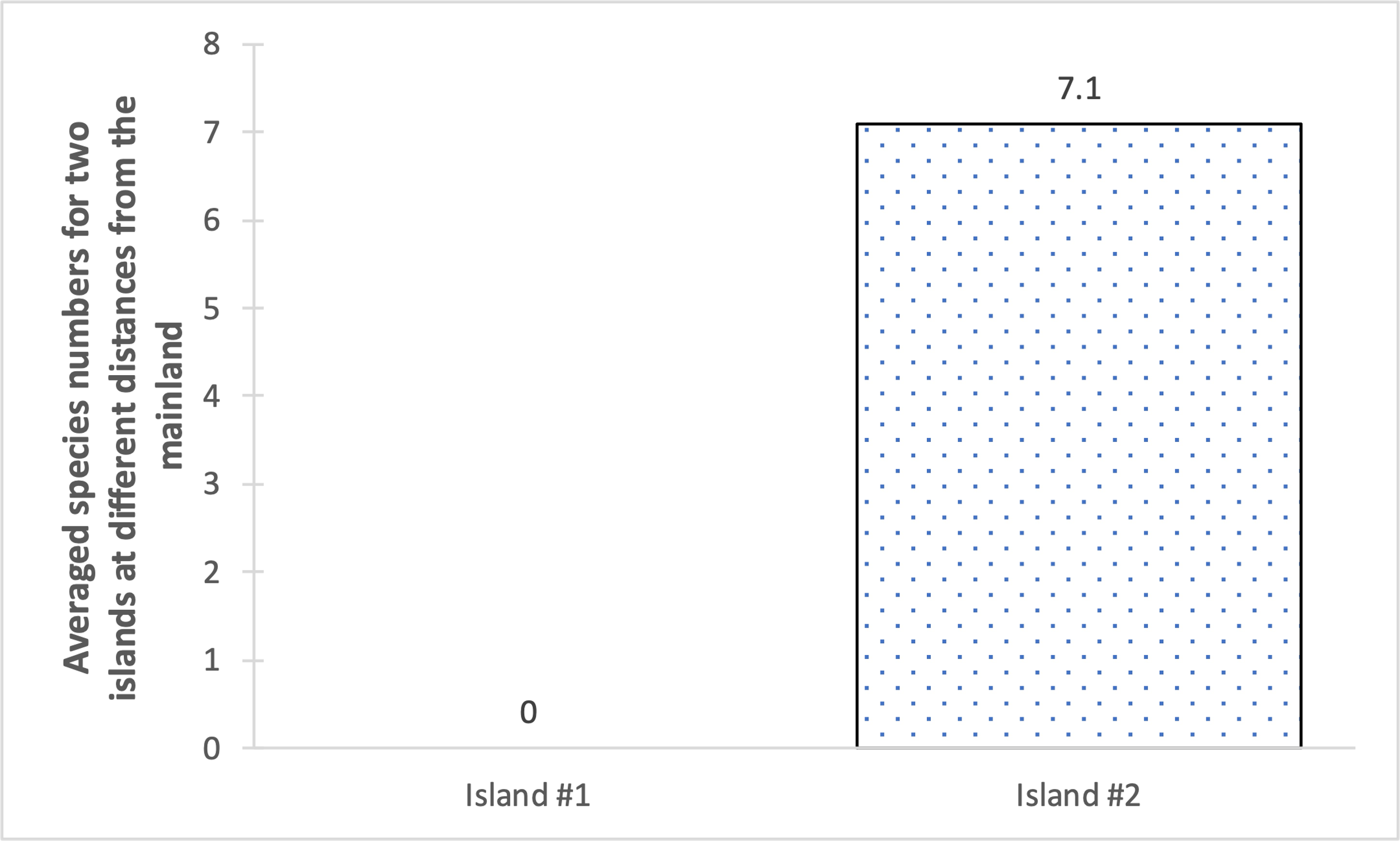 Comparison of the averages after ten repetitions of island species numbers for two islands at different distances from the mainland.