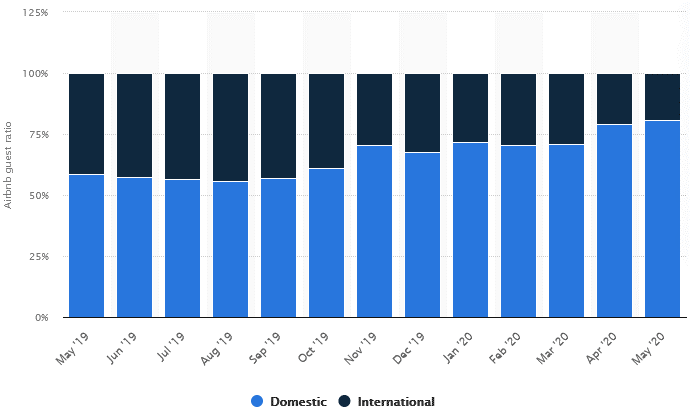 The share of domestic versus international Airbnb clients in the UK, 2019-2020.