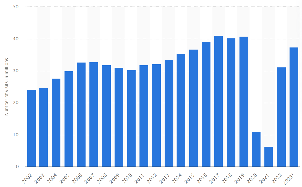 The number of tourists in the UK per year.