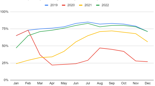 Room occupancy in the UK 2019-2022.