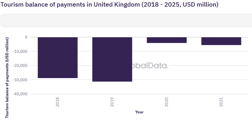 The balance of payments in the UK's tourism industry.