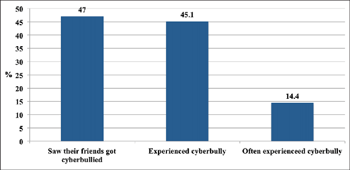 Prevalence of Cyberbullying