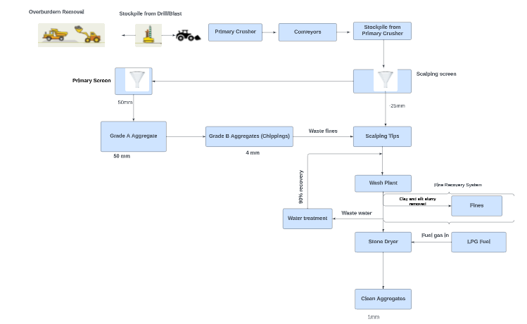 Proposed Flowsheet Diagram for Wash Plant Installation.
