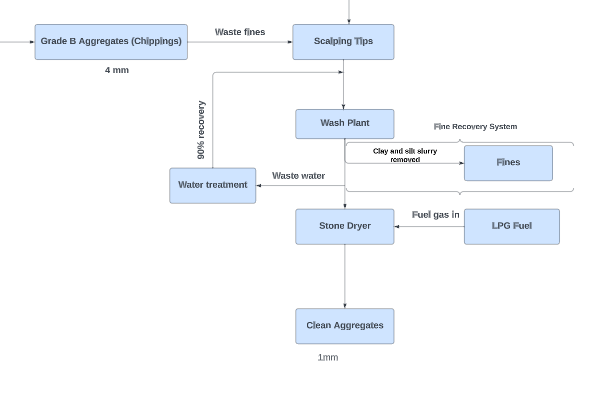 Process Flow of Required New Installation.