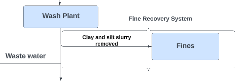 Snippet of Fines Recovery System.