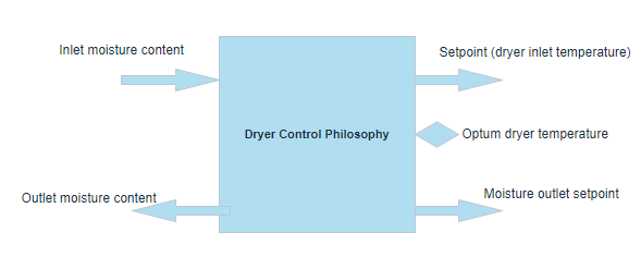 Dryer Control Philosophy.