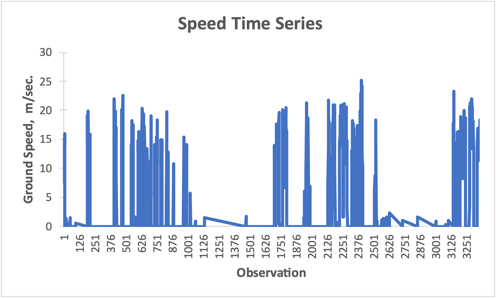 Ground speed of the bird over time.