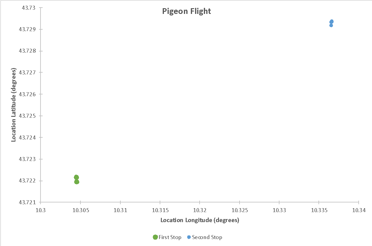 The spatial distribution of both bird stops is identical in duration.