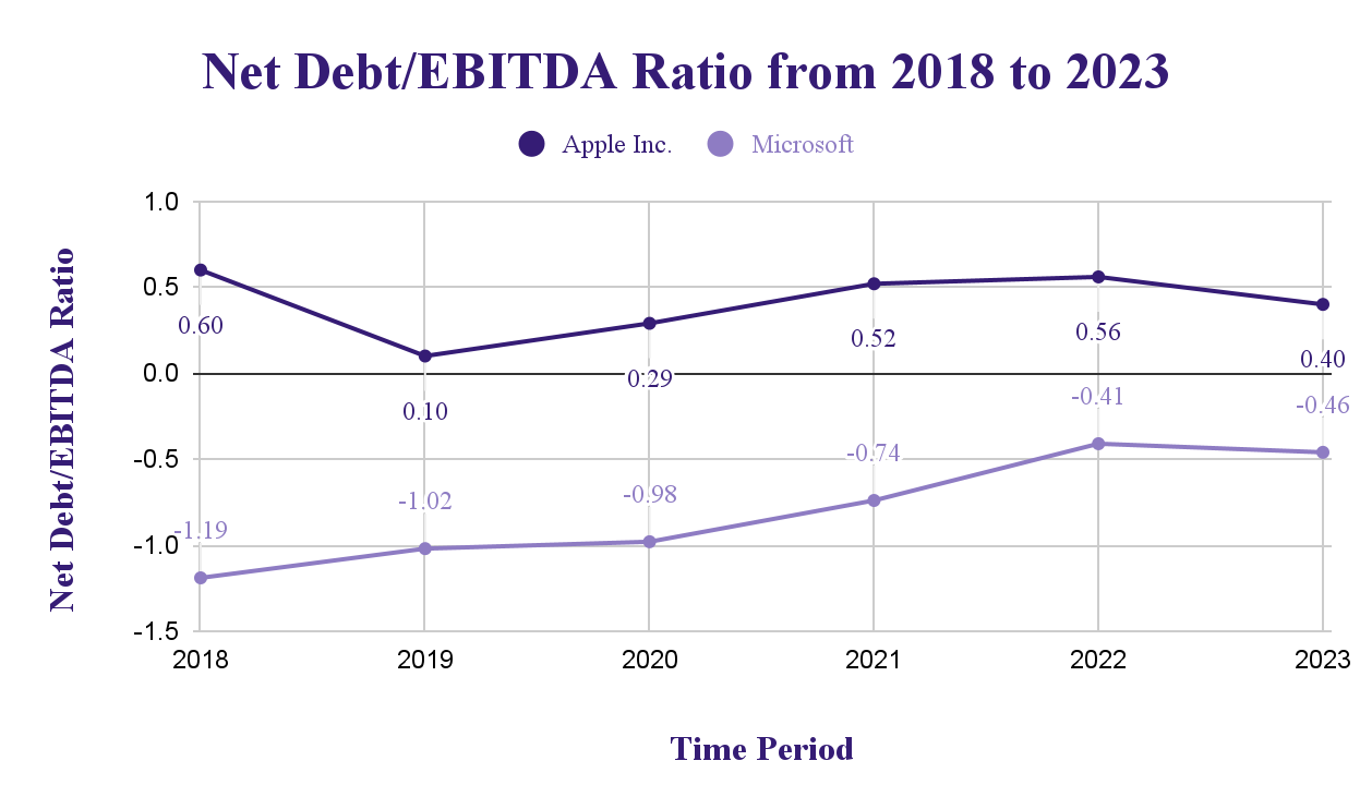 Net Debt/EBITDA.