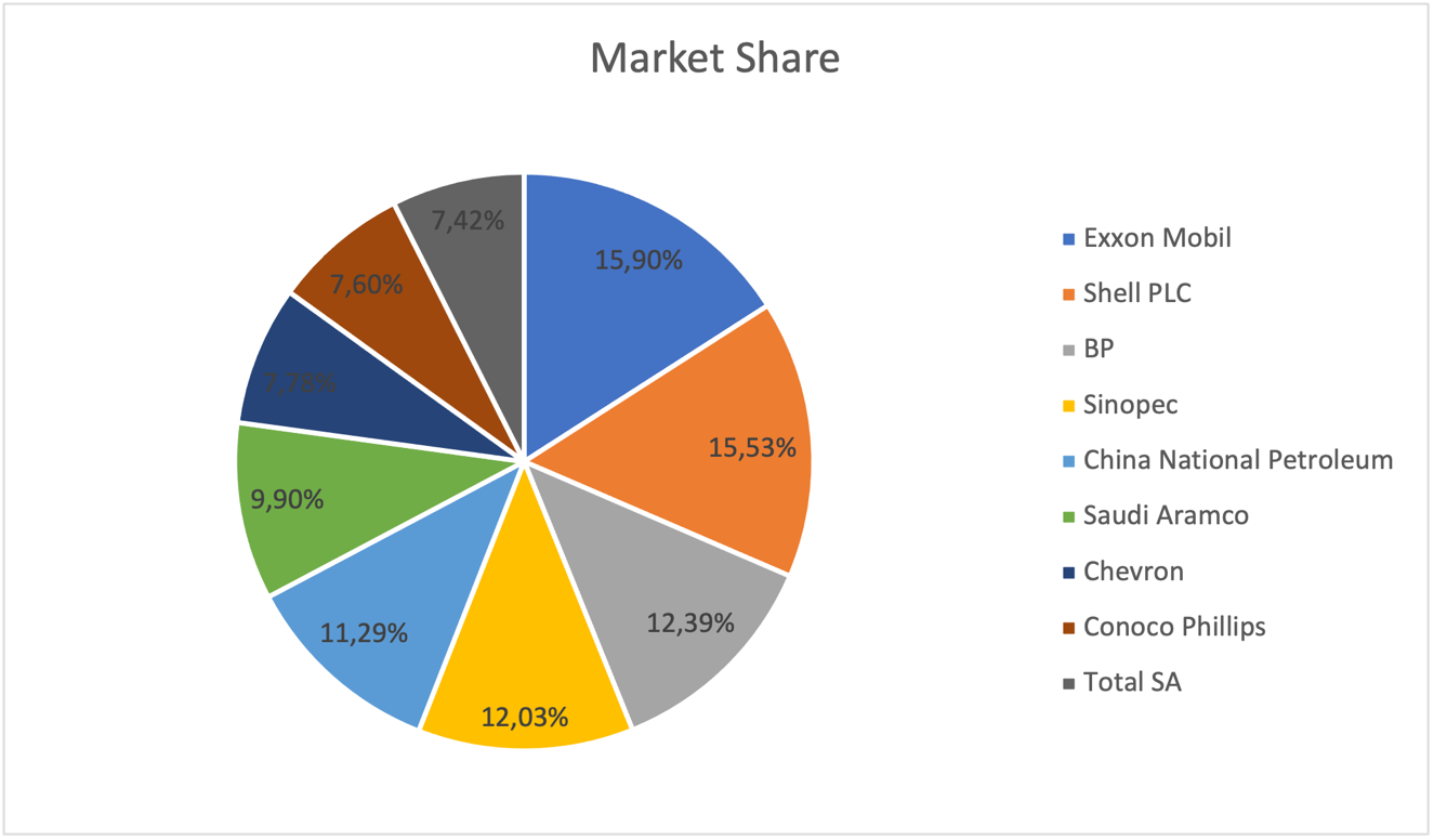 Market share by brands.