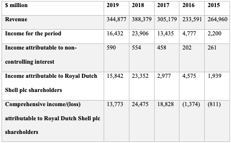 Table 2: Consolidated Statement of Income and Comprehensive Income Data.