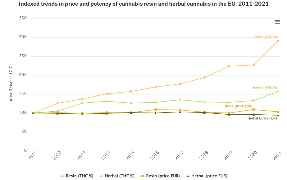 Indexed trends in price and potency of cannabis resin and herbal cannabis in the EU, 2011-2021.