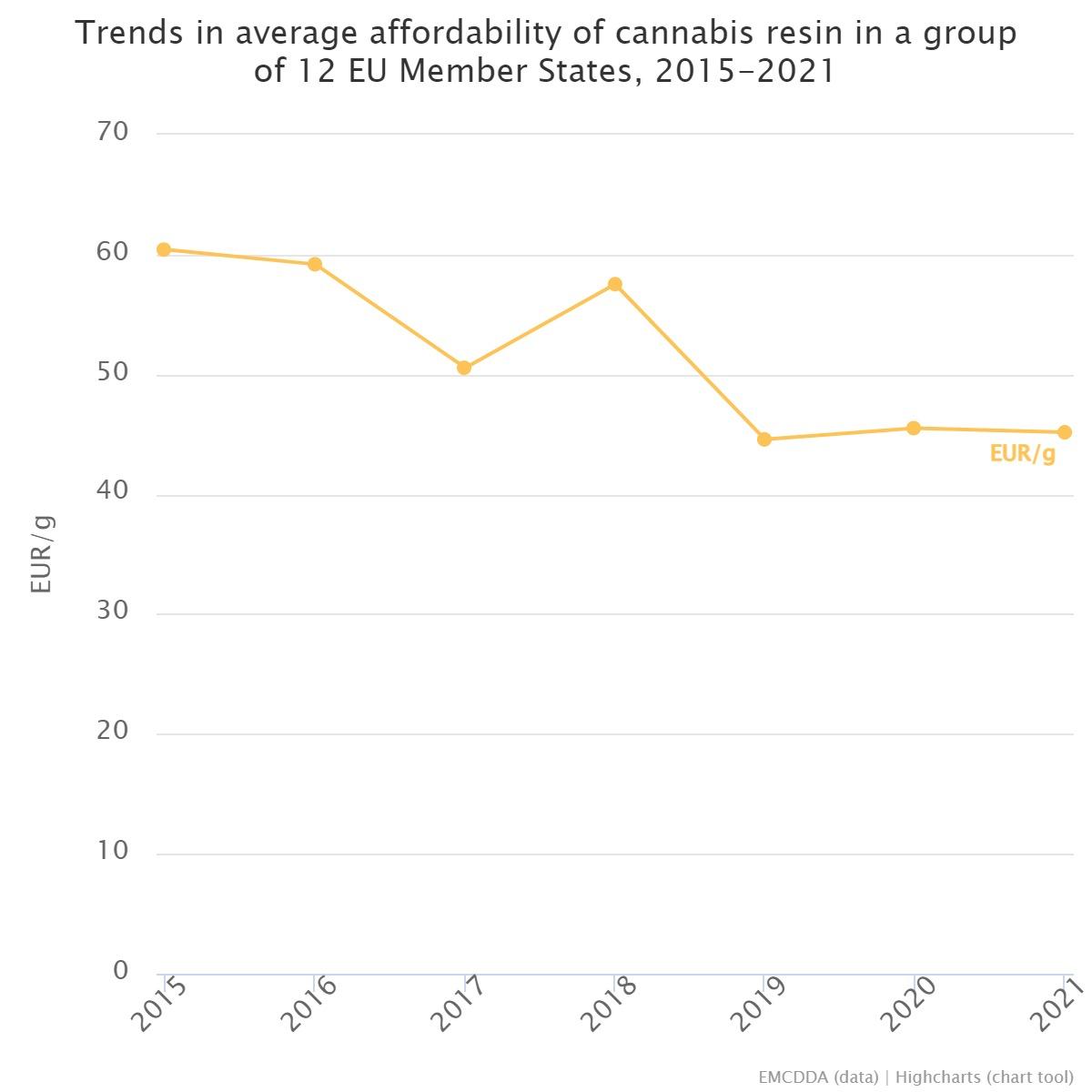 Trends in average affordability of cannabis resin in a group of 12 EU member states, 2015-2021.