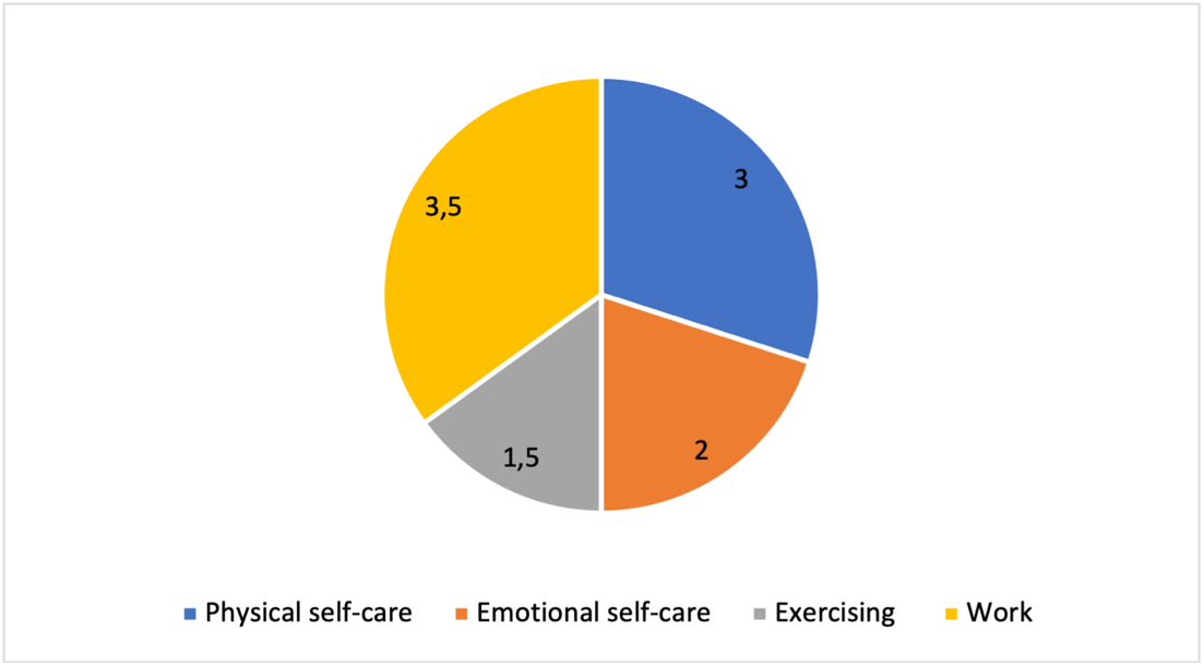 Graph of Personal and Professional Life.