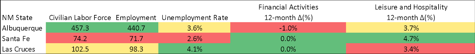 Constructed a comparison table between the three cities according to the five criteria (US BLS, n.d.-a; US BLS, n.d.-b; US BLS, n.d.-c).