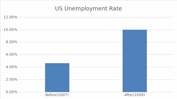 US Unemployment Rate.
