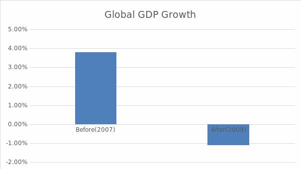Global GDP Growth.