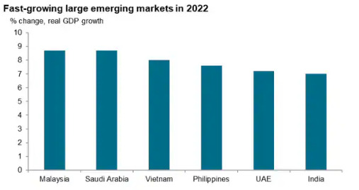 Philippines' Position Among Other World's Large Emerging Markets in 2022.