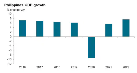 Philippines' % change in Y/Y GDP.