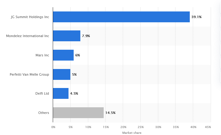 Leading Confectionery Companies in the Philippines by Market Share, 2022.