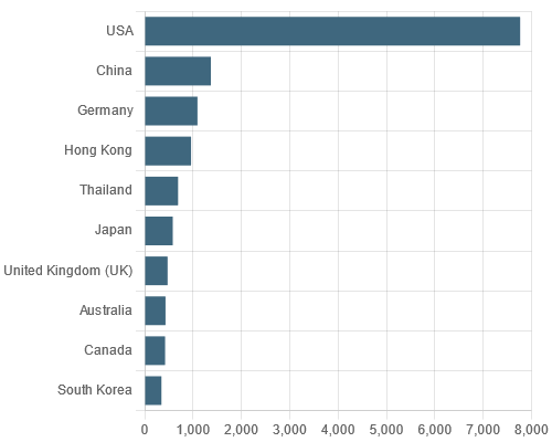 Potential Export Destinations for Chocolate Candy from the Philippines.
