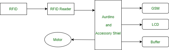 The principle of RFID technology.