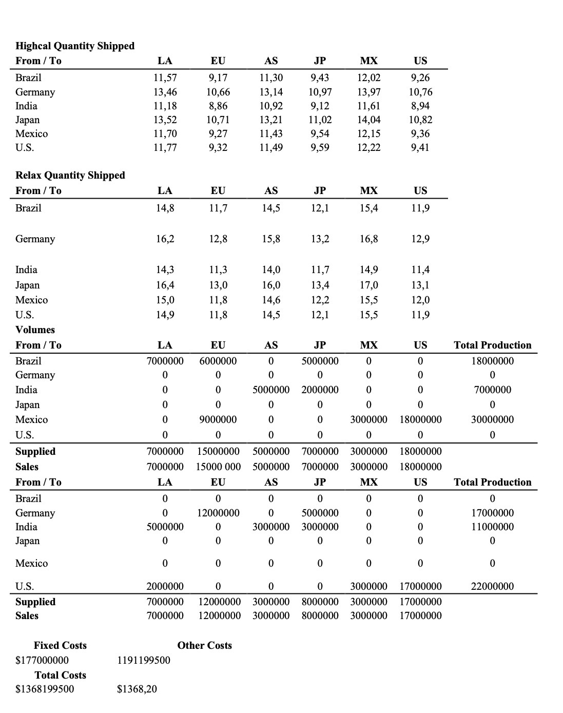 Results of the Total Supply Value Calculations.