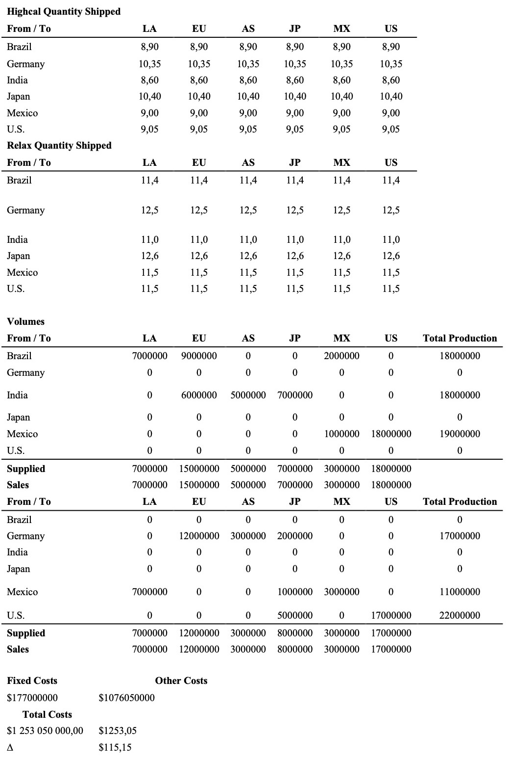 Results of the Total Supply Value Calculations Under Zero Duty Tariffs.