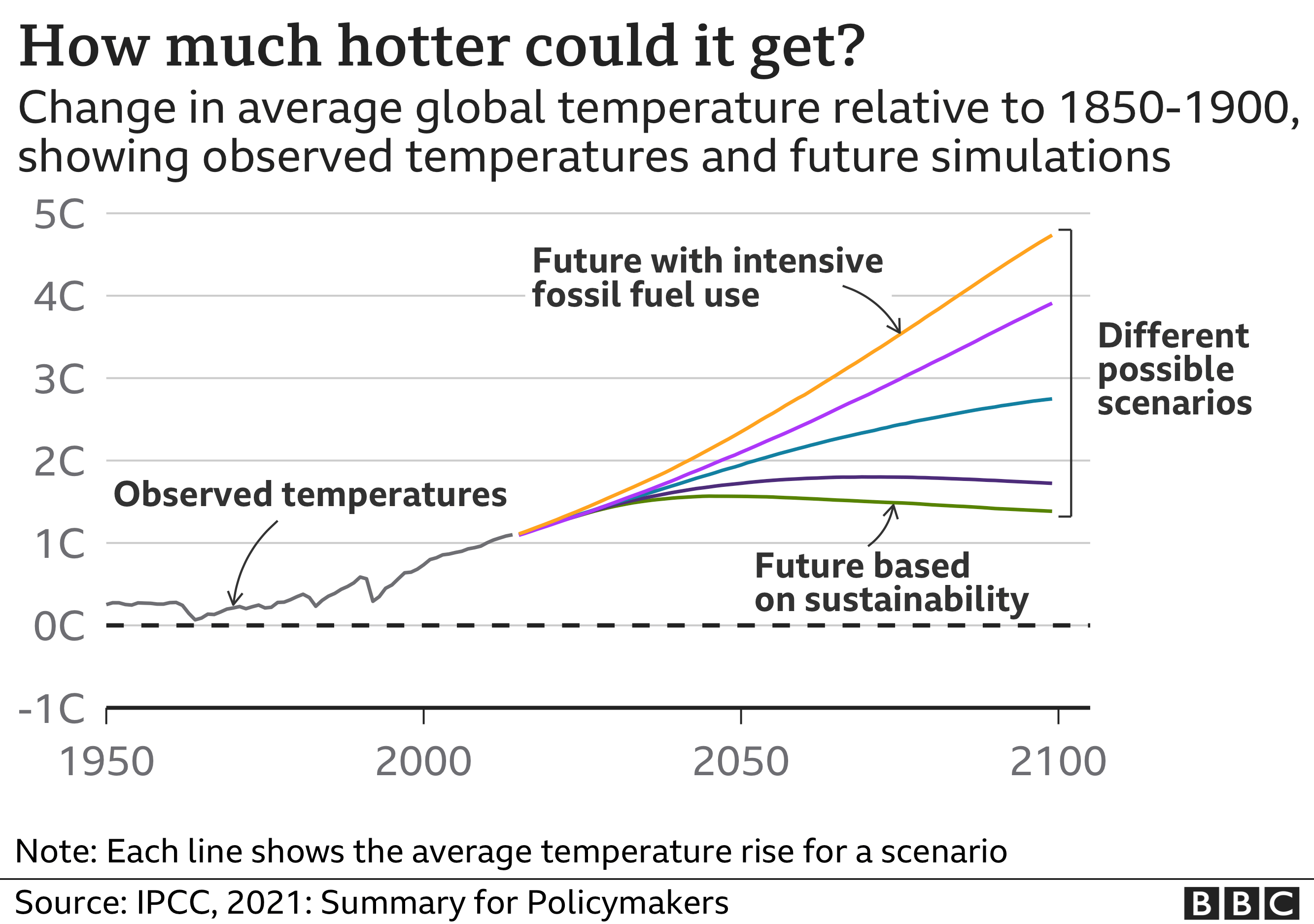 Change in average global temperature relative to 1850-1900.