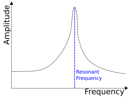 Amplitude & Frequency