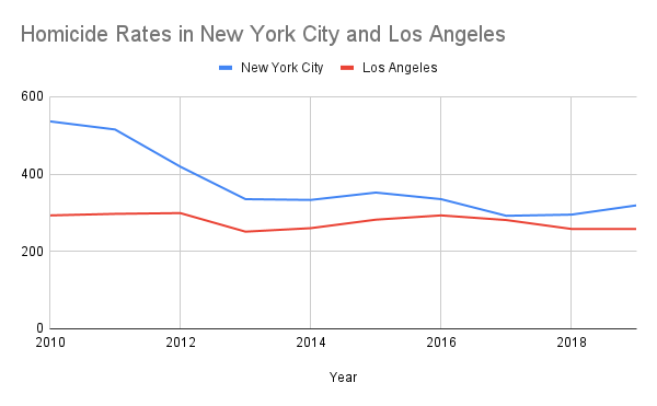 Homicide Rates in New York City and Los Angeles.