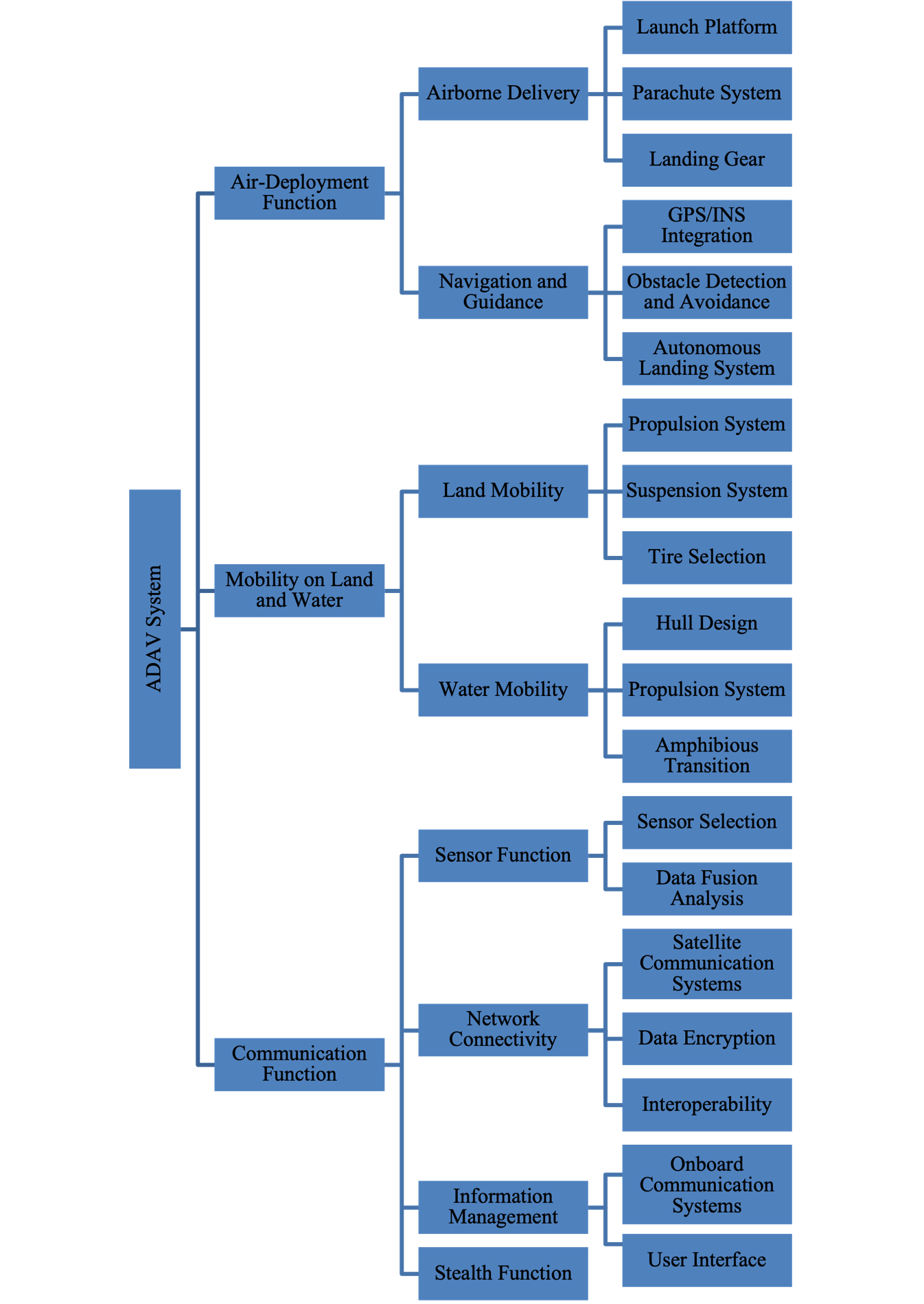 High and Low-level Functions of the ADAV System.