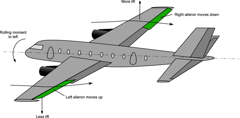 Design of an Aircraft to Ensure Smooth Take-off.