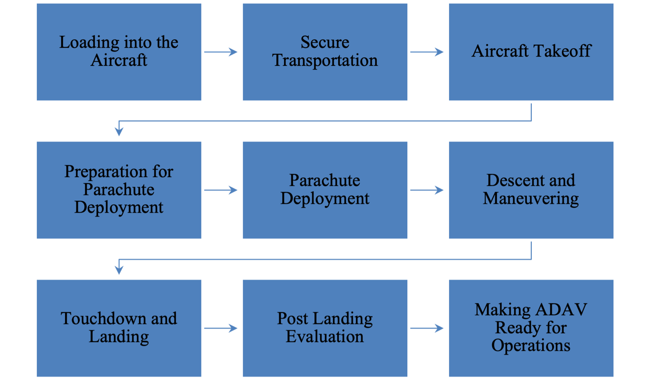 Air-Deployment Function Procedure.