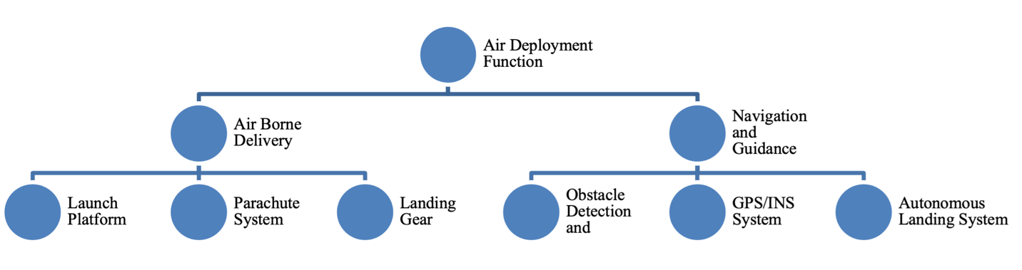 Air-Deployment Function Decomposition.