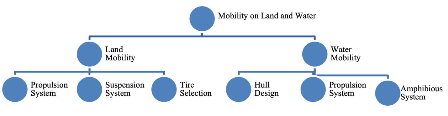 Mobility of Land and Water Function Decomposition.