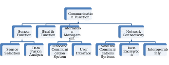Communication Function Decomposition.