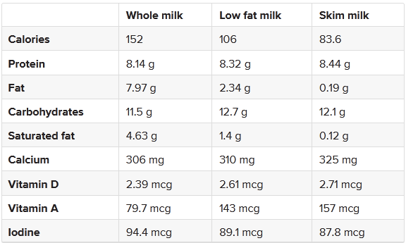 Detailed nutrients per 246 grams of various forms of milk.