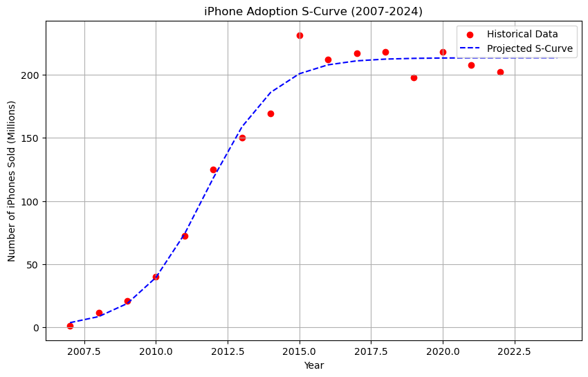 iPhone S curve (2007-2024).