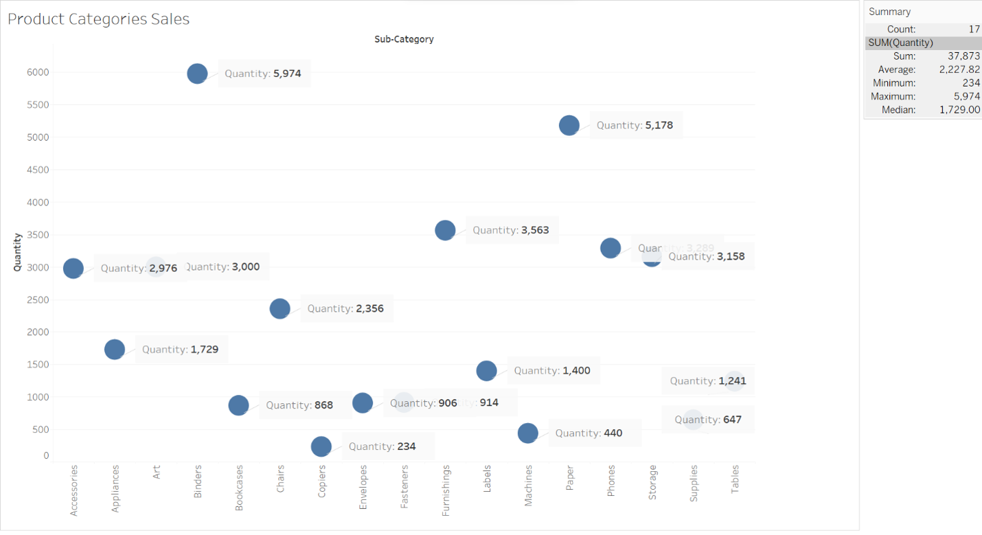 Sales Volume per Product Sub-Category.