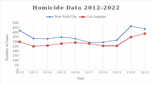 Homicide cases.