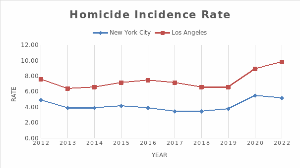 Homicide incidence rates.