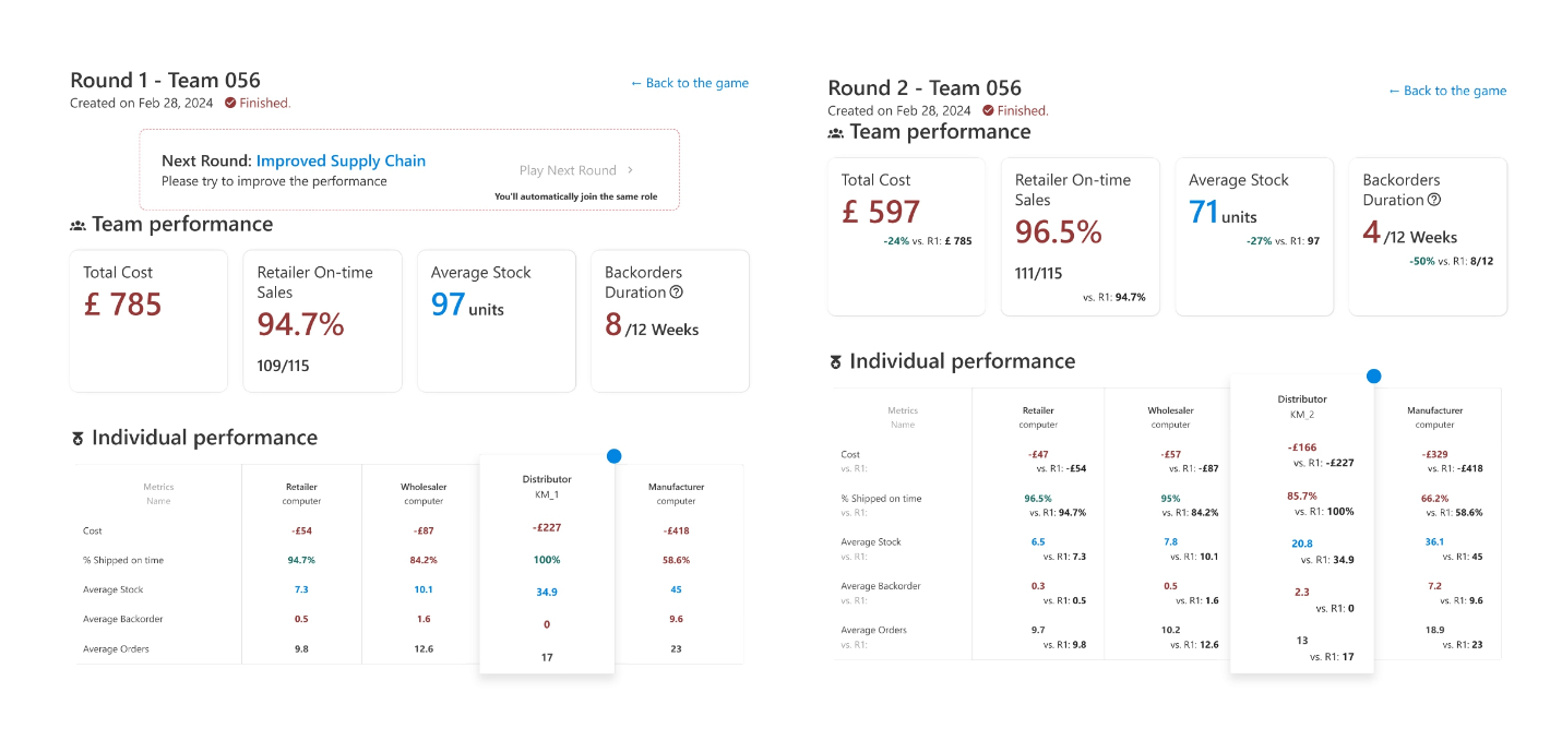 Round 1 and 2 performance results.