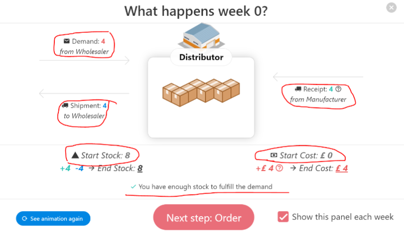 Strategies to minimize overall supply chain cost, source: game manual.