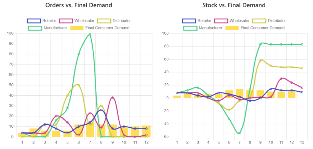 Orders and stock vs. final demand.