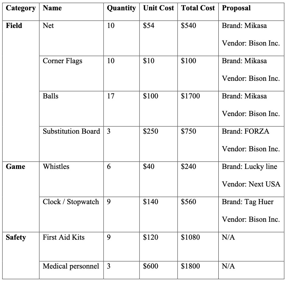 List of Necessary Equipment and Supplies.