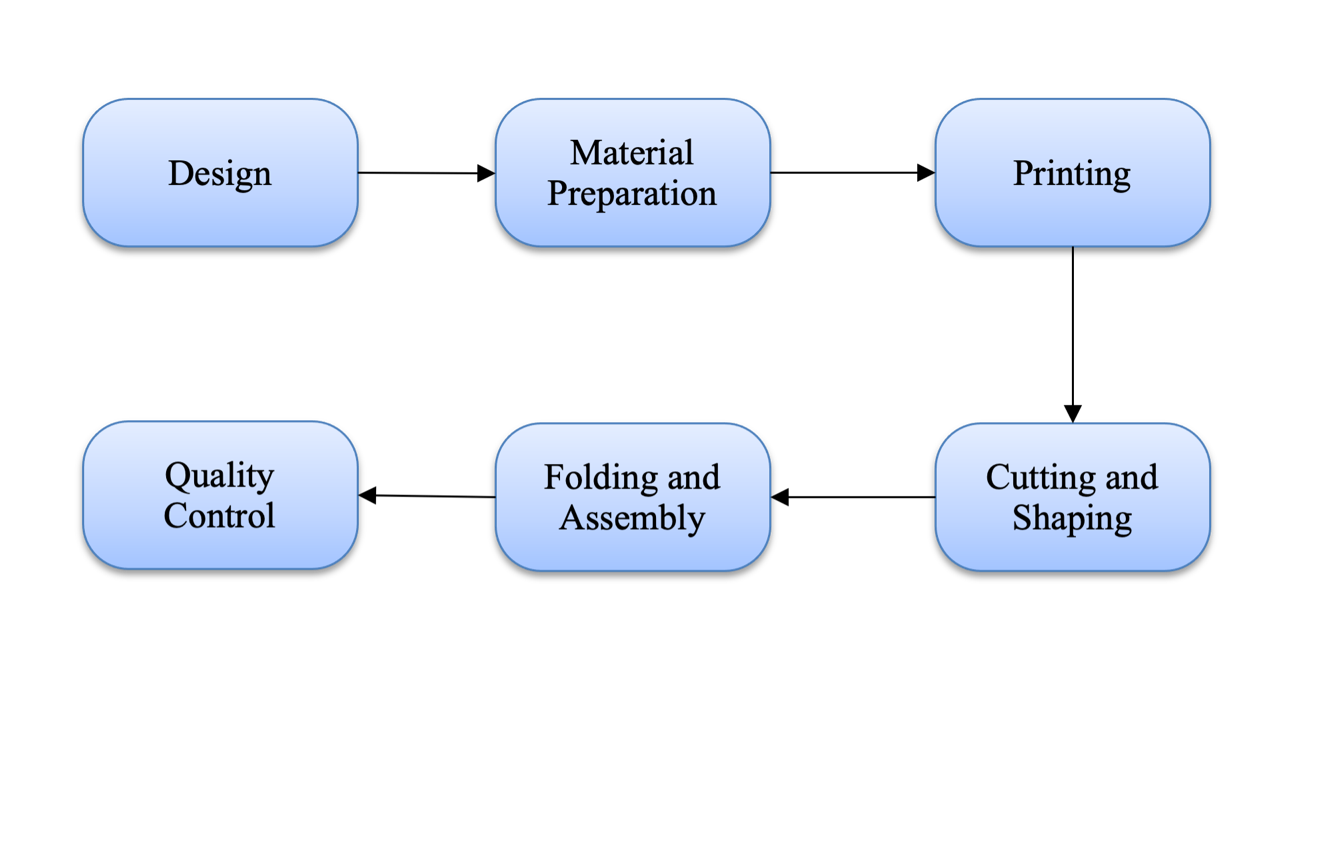 Cellular Layout.