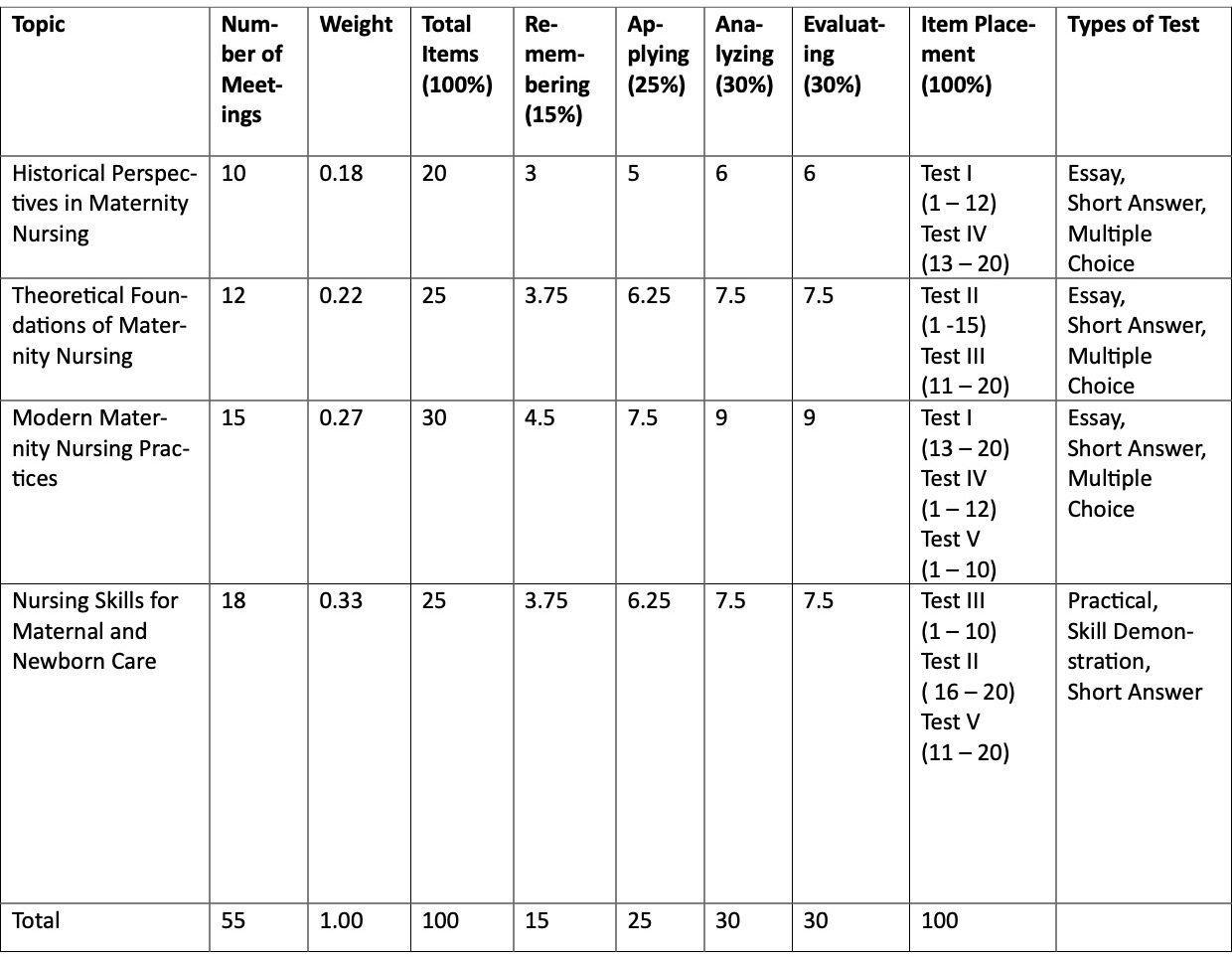 Table of Specification.